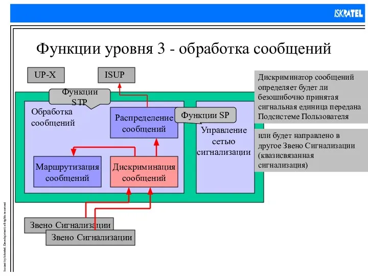 Функции уровня 3 - обработка сообщений Функции STP Функции SP Дискриминатор