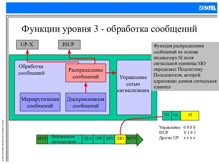 Функции уровня 3 - обработка сообщений Функция распределения сообщений на основе