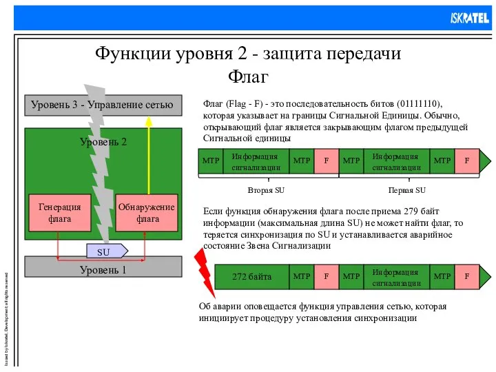 Функции уровня 2 - защита передачи Флаг Флаг (Flag - F)