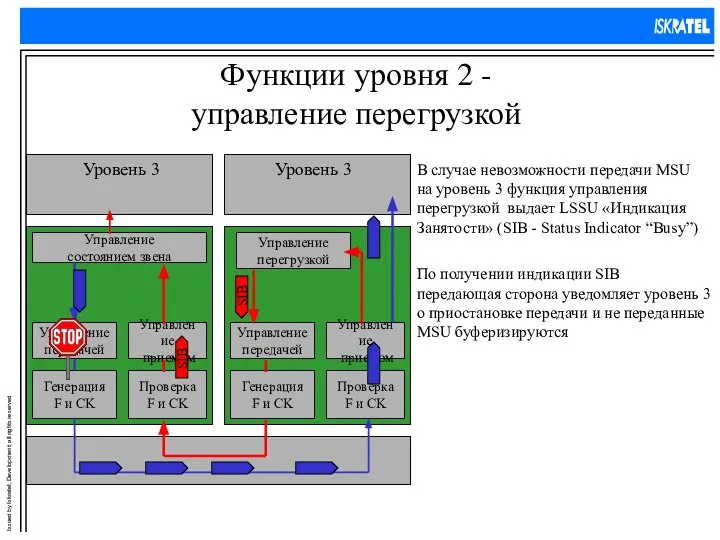 Функции уровня 2 - управление перегрузкой SIB SIB В случае невозможности