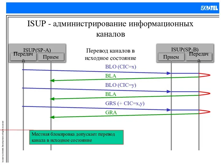 ISUP - администрирование информационных каналов Перевод каналов в исходное состояние Местная