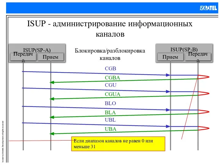 ISUP - администрирование информационных каналов Блокировка/разблокировка каналов Если диапазон каналов не равен 0 или меньше 31