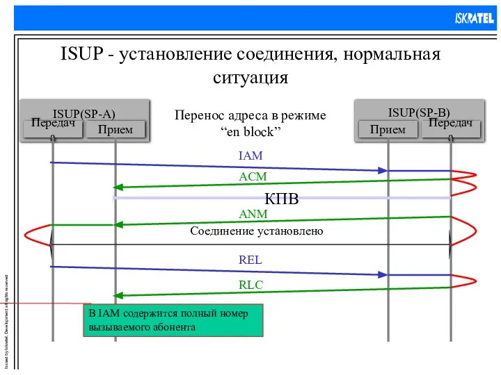 ISUP - установление соединения, нормальная ситуация Перенос адреса в режиме “en