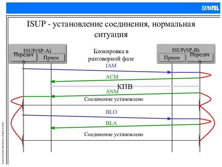 ISUP - установление соединения, нормальная ситуация Блокировка в разговорной фазе КПВ