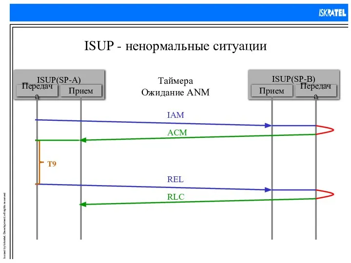 ISUP - ненормальные ситуации Таймера Ожидание ANM T9