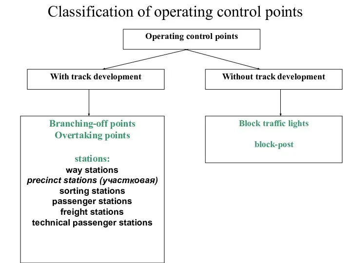 Classification of operating control points