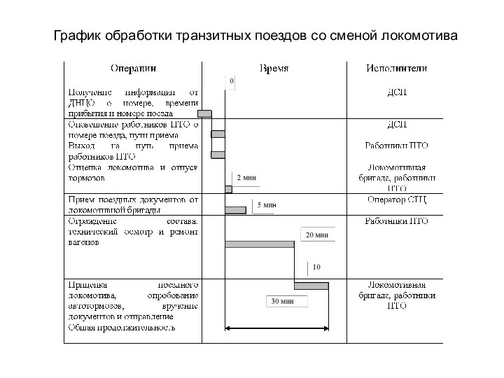 График обработки транзитных поездов со сменой локомотива