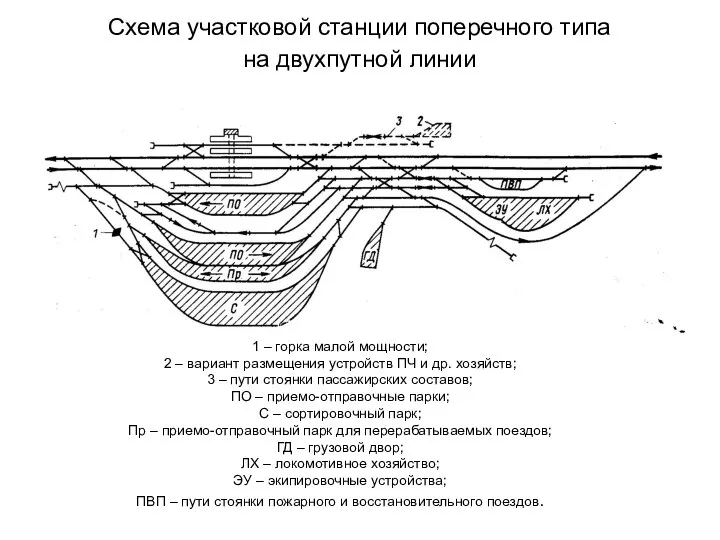 Схема участковой станции поперечного типа на двухпутной линии 1 – горка
