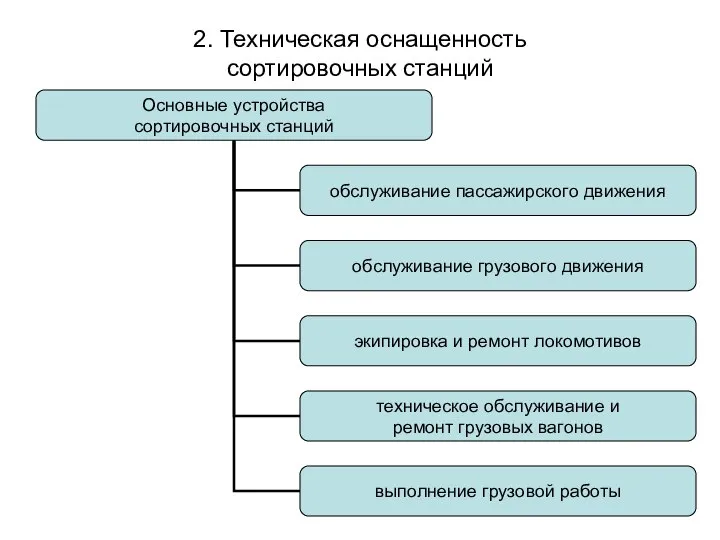 2. Техническая оснащенность сортировочных станций