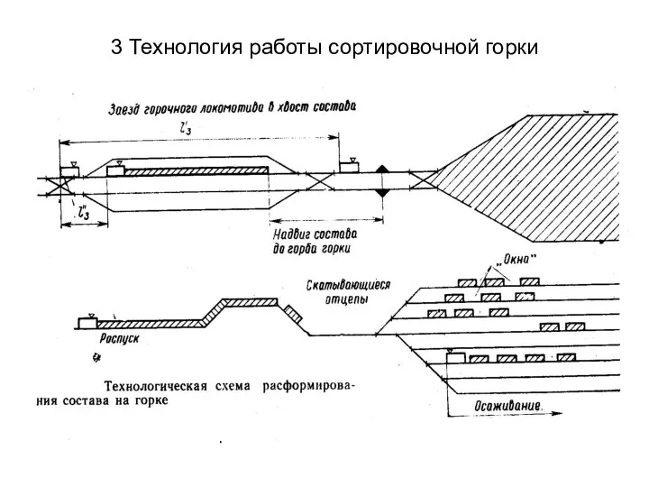 Технологическая схема расформирования состава на горке 3 Технология работы сортировочной горки