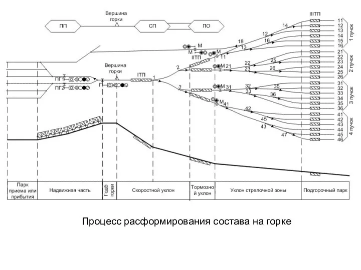 Процесс расформирования состава на горке