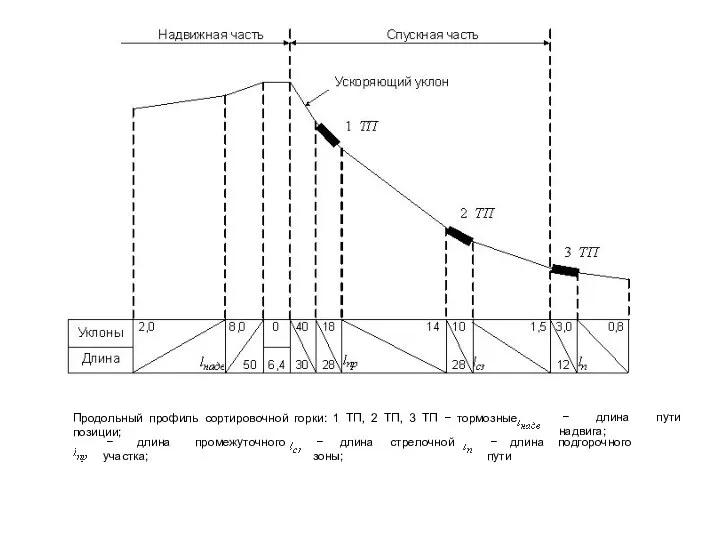 Продольный профиль сортировочной горки: 1 ТП, 2 ТП, 3 ТП −