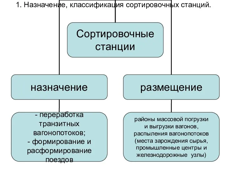 1. Назначение, классификация сортировочных станций.