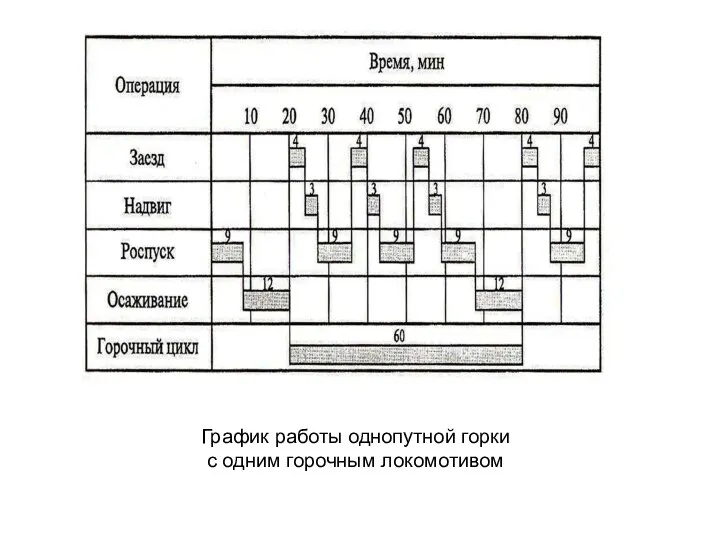 График работы однопутной горки с одним горочным локомотивом