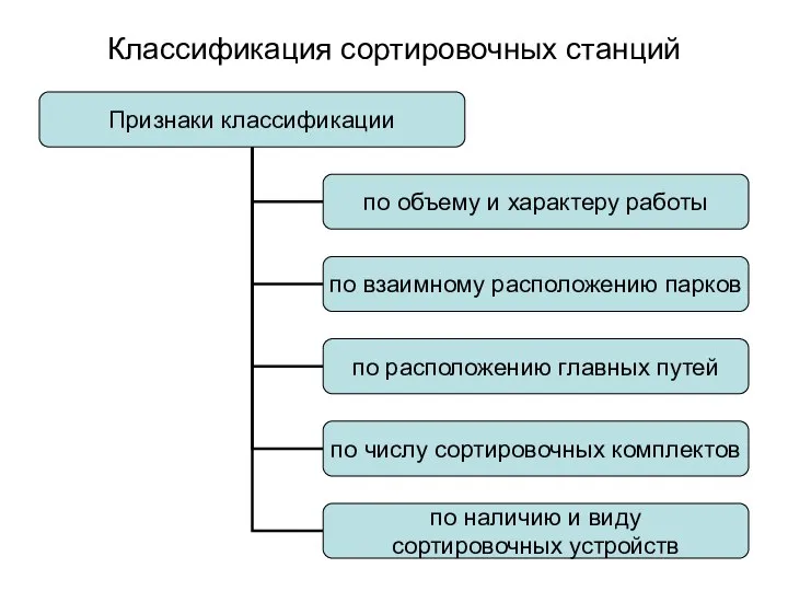 Классификация сортировочных станций