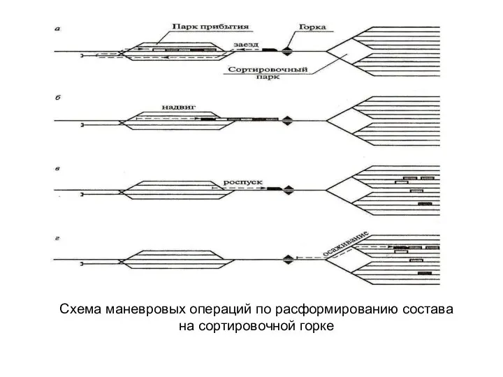 Схема маневровых операций по расформированию состава на сортировочной горке