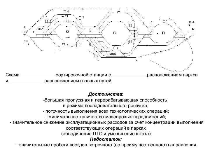 Схема _____________ сортировочной станции с _____________ расположением парков и _____________ расположением