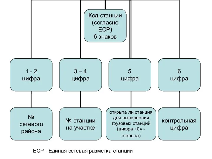 ЕСР - Единая сетевая разметка станций