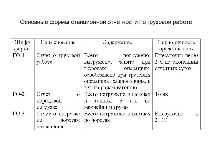 Основные формы станционной отчетности по грузовой работе