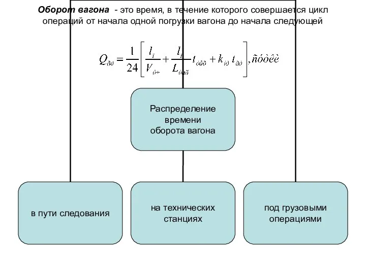 Оборот вагона - это время, в течение которого совершается цикл операций