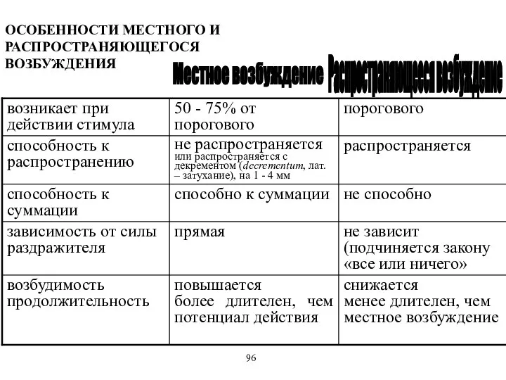 Местное возбуждение Распространяющееся возбуждение ОСОБЕННОСТИ МЕСТНОГО И РАСПРОСТРАНЯЮЩЕГОСЯ ВОЗБУЖДЕНИЯ 96