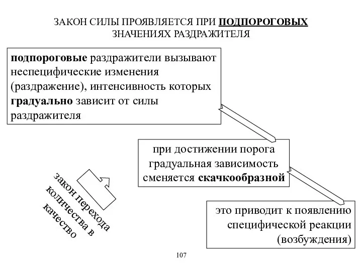 подпороговые раздражители вызывают неспецифические изменения (раздражение), интенсивность которых градуально зависит от