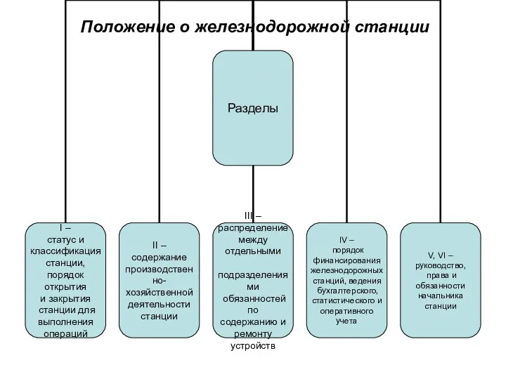 Положение о железнодорожной станции