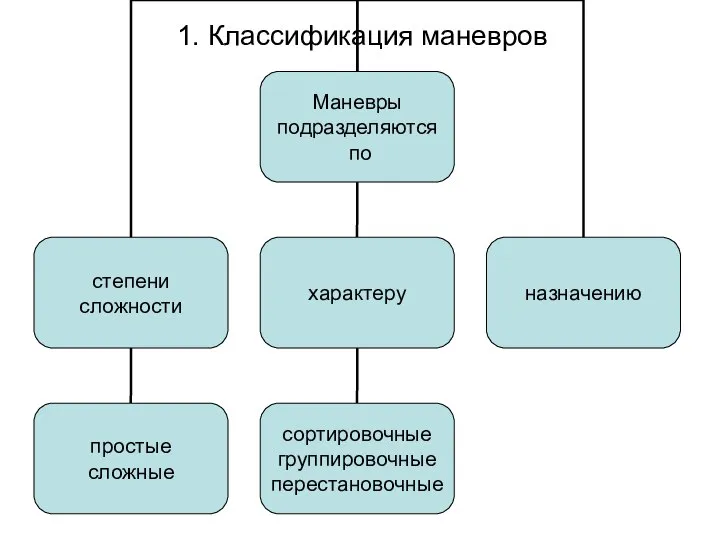 1. Классификация маневров