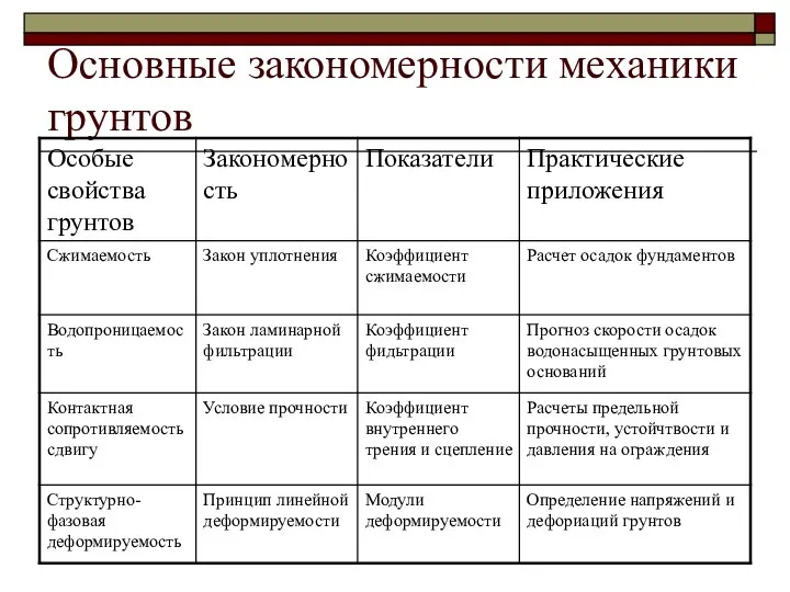 Основные закономерности механики грунтов