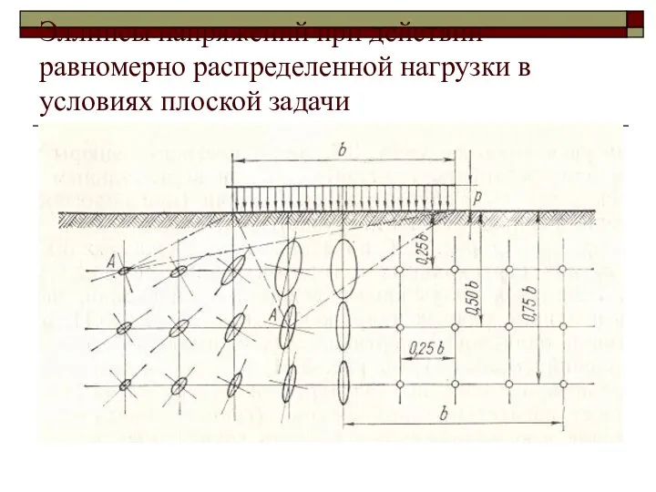 Эллипсы напряжений при действии равномерно распределенной нагрузки в условиях плоской задачи