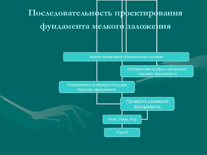 Последовательность проектирования фундамента мелкого заложения