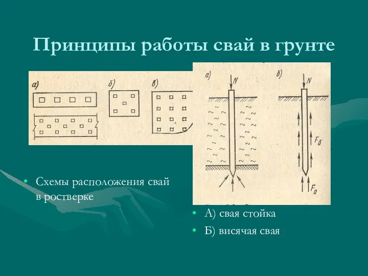 Принципы работы свай в грунте Схемы расположения свай в ростверке А) свая стойка Б) висячая свая