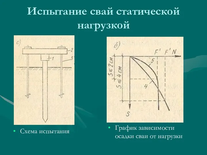 Испытание свай статической нагрузкой Схема испытания График зависимости осадки сваи от нагрузки