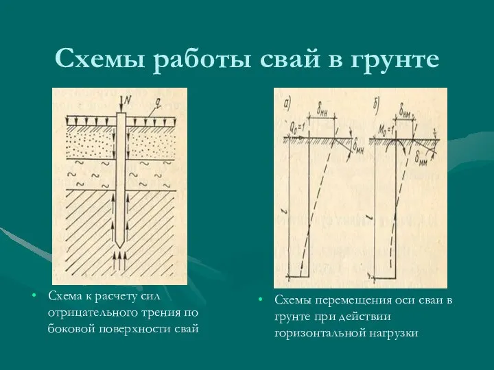 Схемы работы свай в грунте Схема к расчету сил отрицательного трения