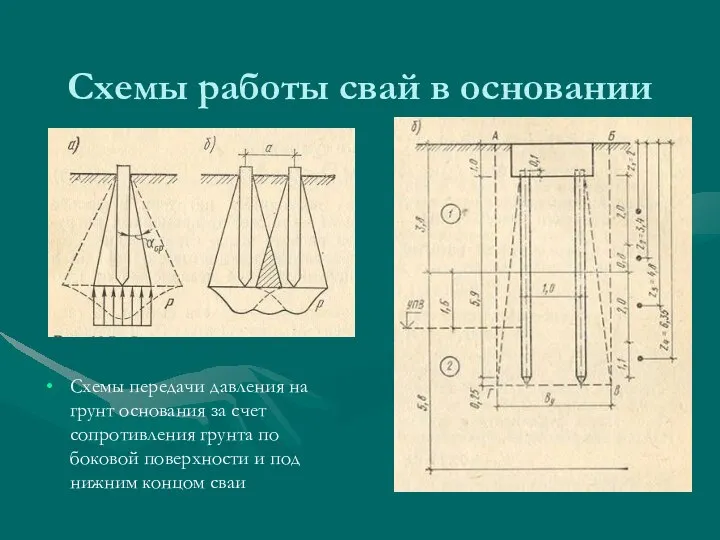 Схемы работы свай в основании Схемы передачи давления на грунт основания