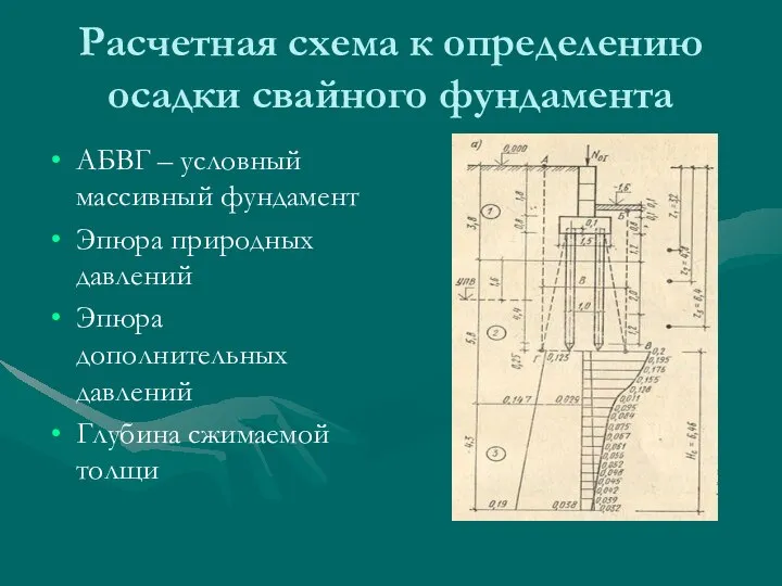 Расчетная схема к определению осадки свайного фундамента АБВГ – условный массивный