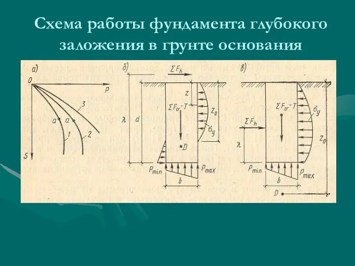 Схема работы фундамента глубокого заложения в грунте основания