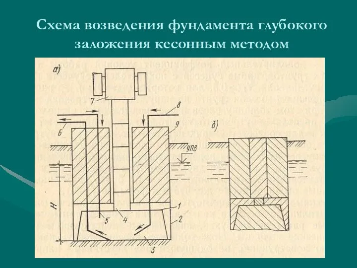 Схема возведения фундамента глубокого заложения кесонным методом