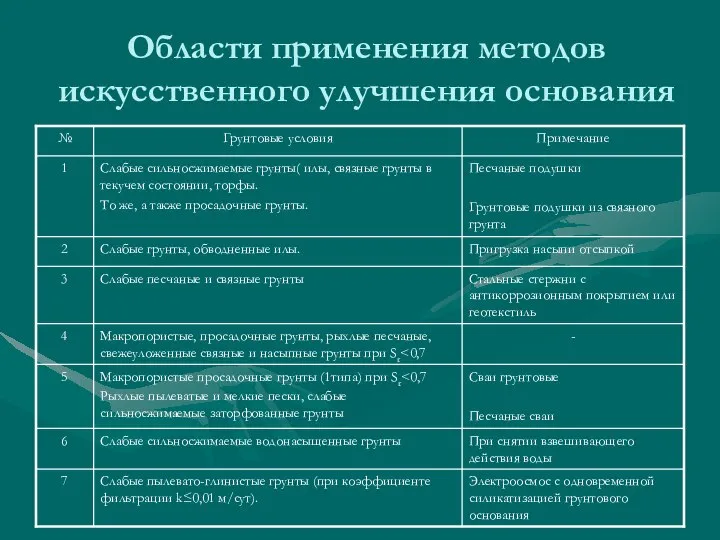 Области применения методов искусственного улучшения основания