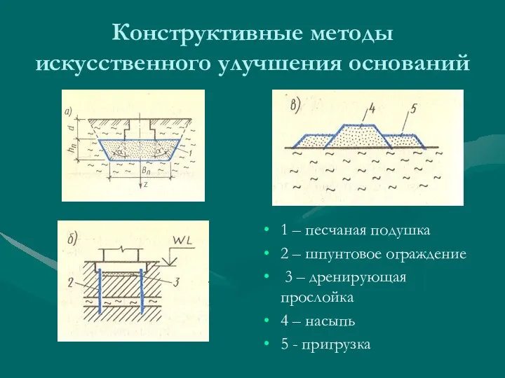 Конструктивные методы искусственного улучшения оснований 1 – песчаная подушка 2 –