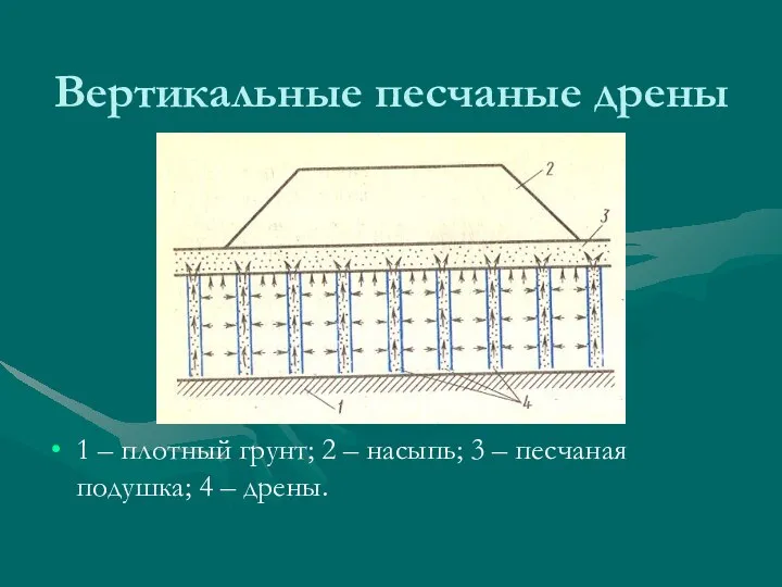 Вертикальные песчаные дрены 1 – плотный грунт; 2 – насыпь; 3