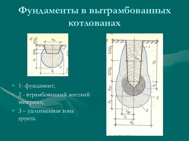 Фундаменты в вытрамбованных котлованах 1- фундамент; 2 - втрамбованный жесткий материал; 3 – уплотненная зона грунта.