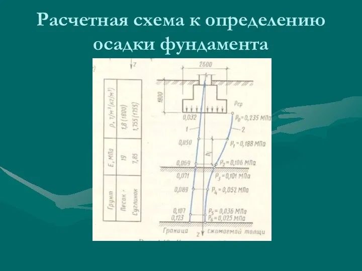 Расчетная схема к определению осадки фундамента