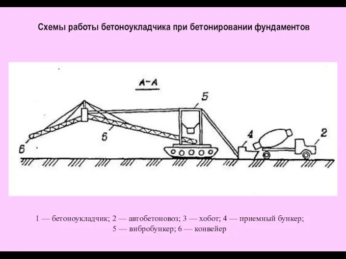 Схемы работы бетоноукладчика при бетонировании фундаментов 1 — бетоноукладчик; 2 —