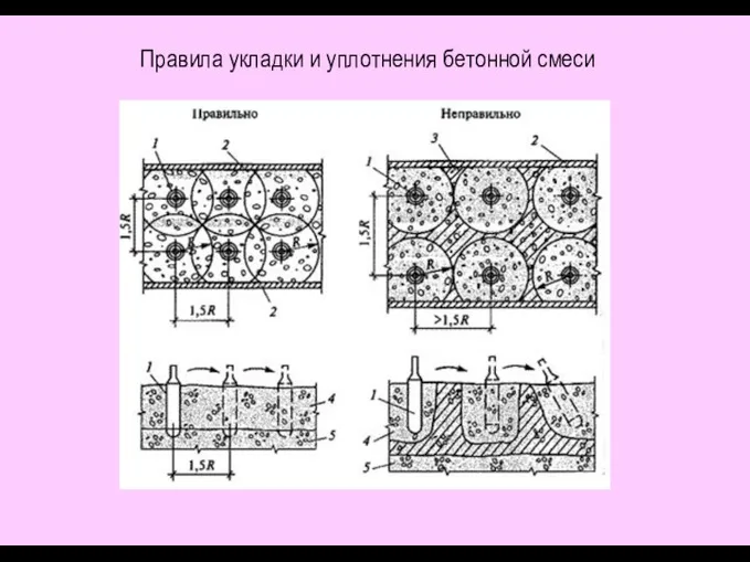 Правила укладки и уплотнения бетонной смеси Перед укладкой бетонной смеси необходимо: