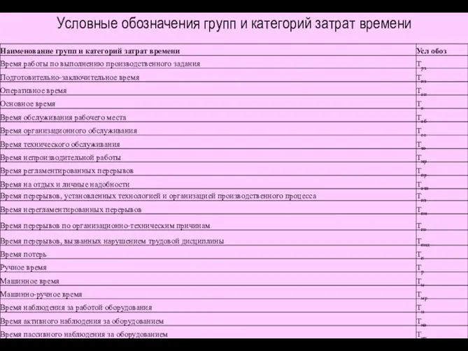 Условные обозначения групп и категорий затрат времени