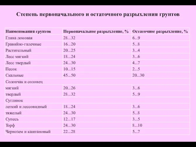 Степень первоначального и остаточного разрыхления грунтов