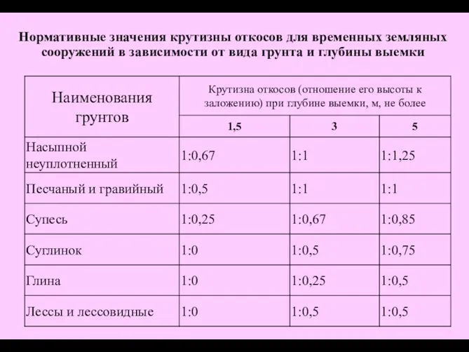 Нормативные значения крутизны откосов для временных земляных сооружений в зависимости от вида грунта и глубины выемки