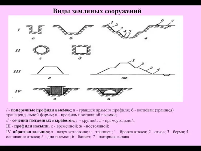 Виды земляных сооружений / - поперечные профили выемок; а - траншея