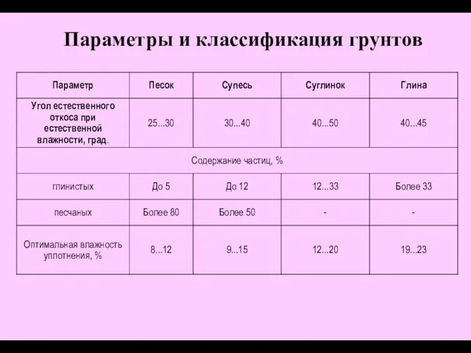 Параметры и классификация грунтов